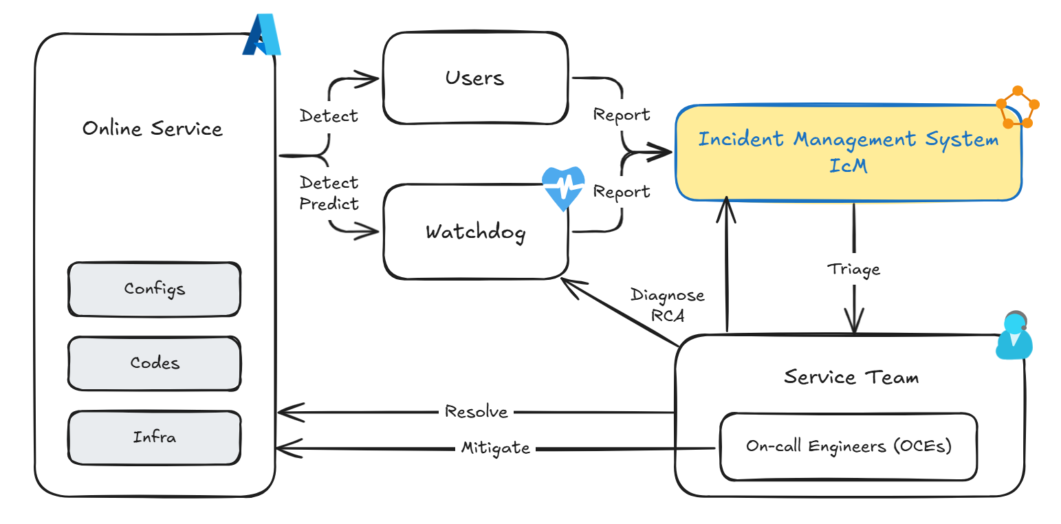 Incident Management process in production systems at Microsoft