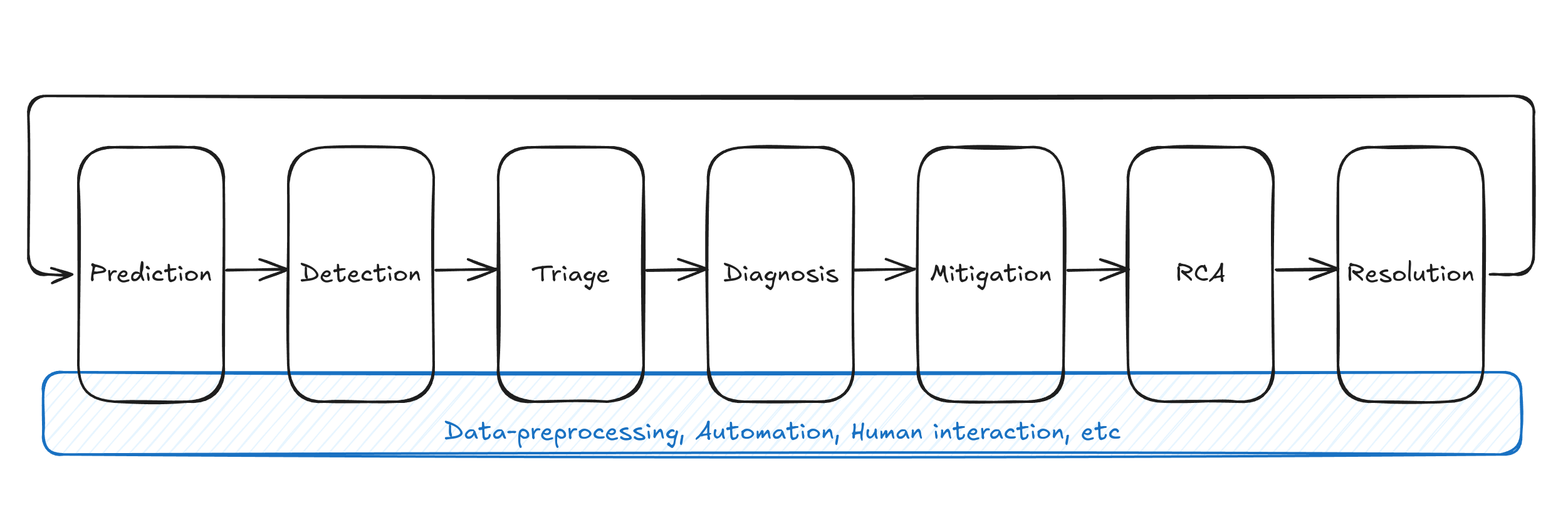 Incident management steps