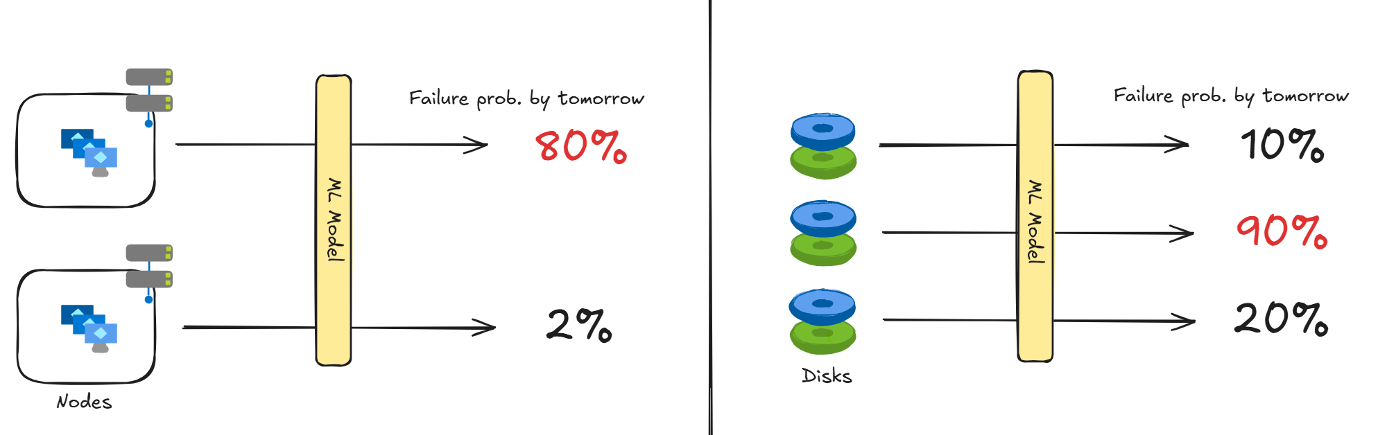 Node Failure Prediction and Disk Failure Prediction