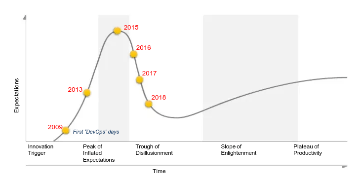 ハイプ・サイクル上の DevOps の遷移 (2009 年 - 2018 年)