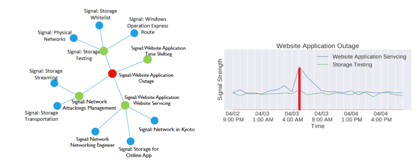 Left: Bayesian network constructed by AirAlert, Right: Trends of metrics deemed related