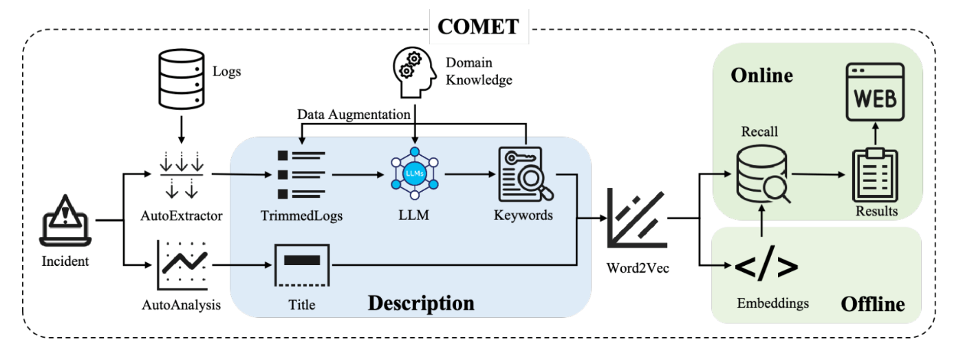 Architecture of COMET