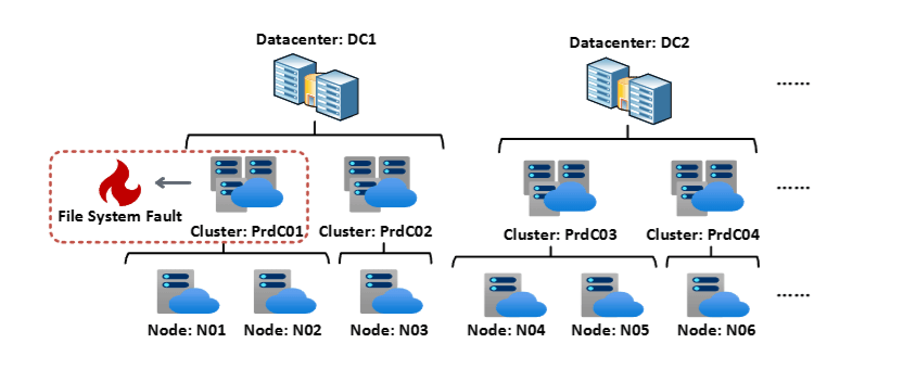 Example of using attribute exploration for fault identification