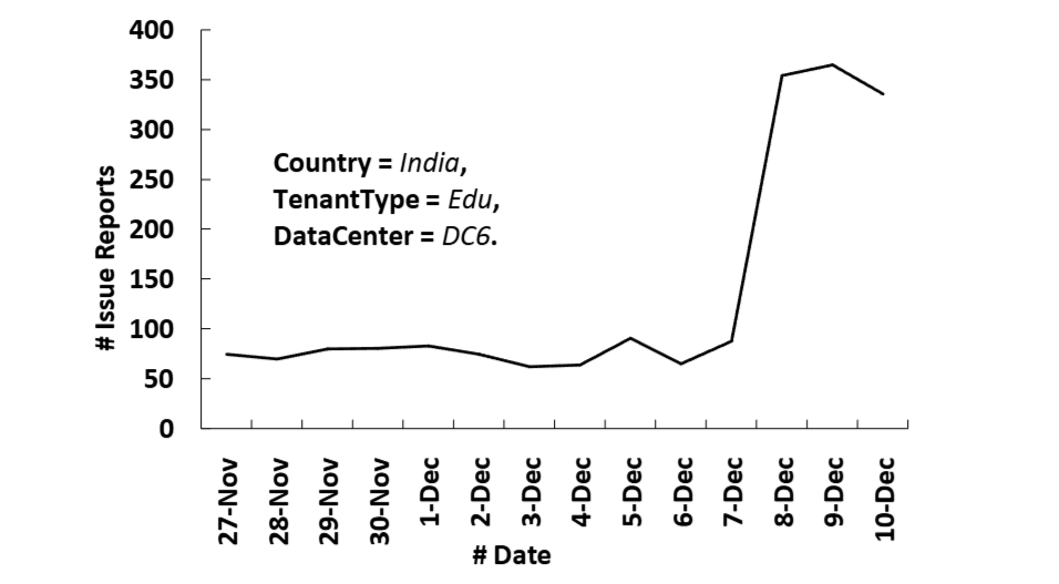 The number of incidents filtered by attributes (country, customer type, data center) over time