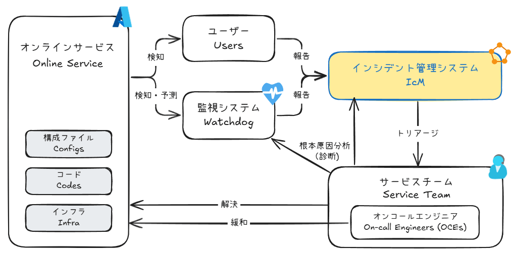 Microsoft のインシデント管理ライフサイクル