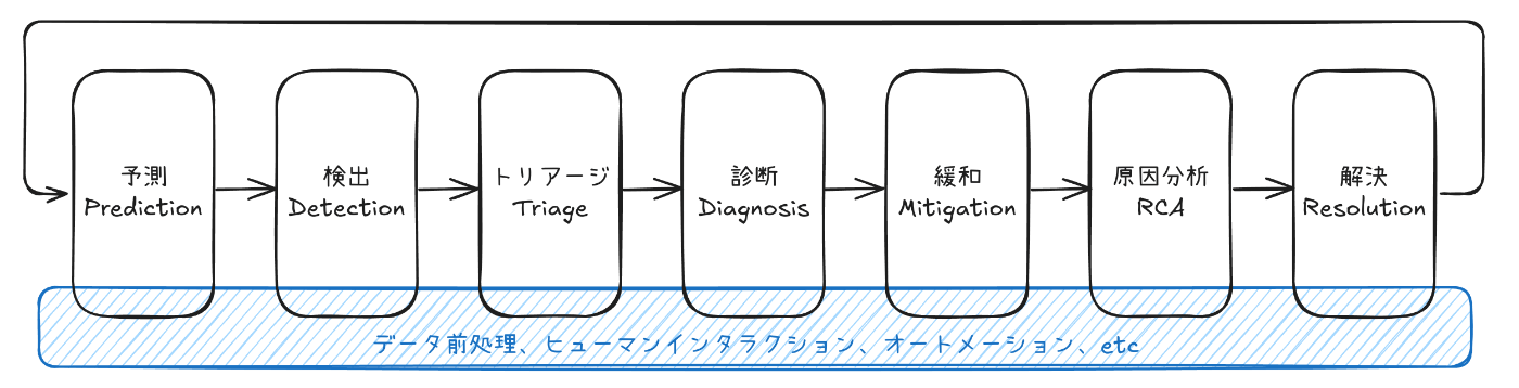 AIOps が取り扱う インシデント管理の流れ