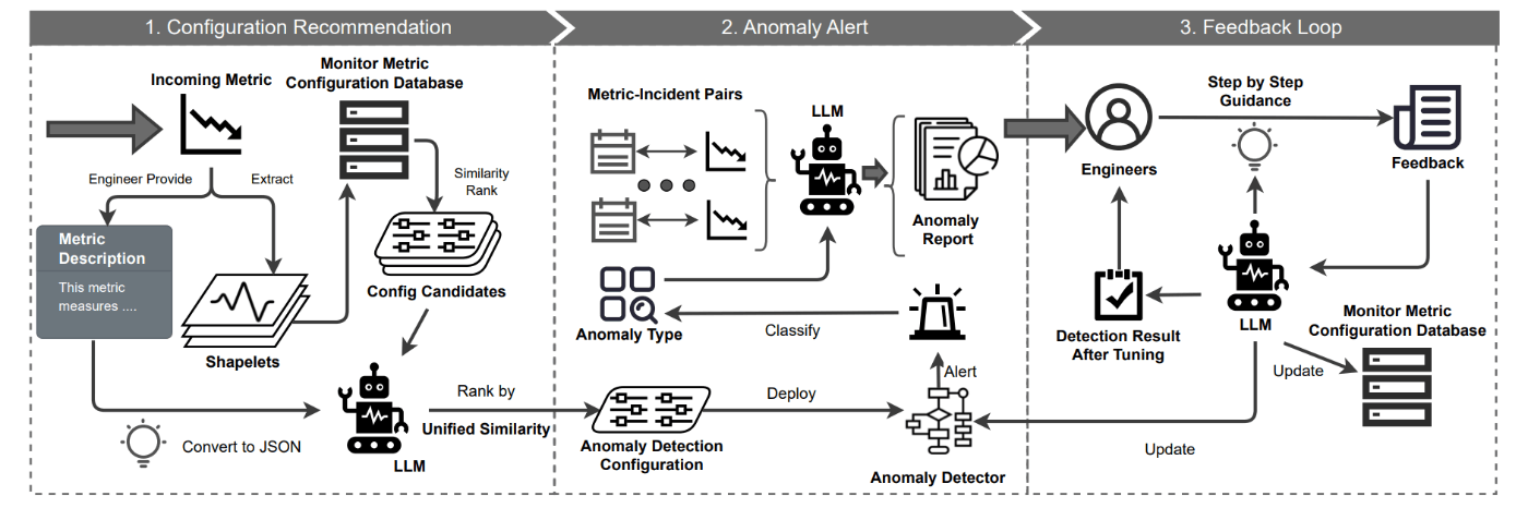 Architecture of MonitorAssistant