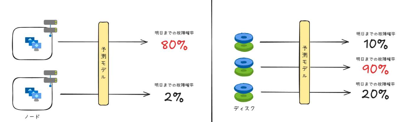 ノード障害予測とディスク障害予測