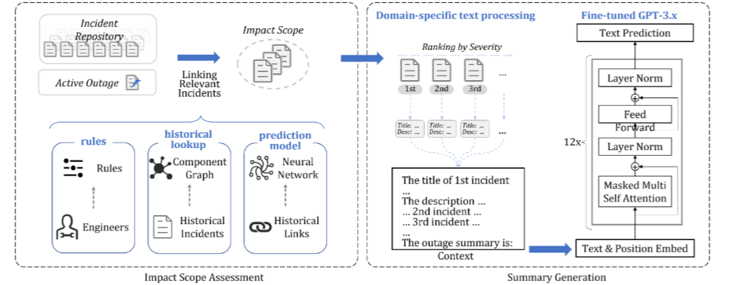 Flow of Oasis scoping and summarizing an outage