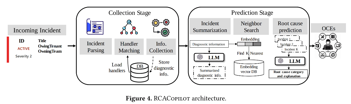 Architecture of RCACopilot