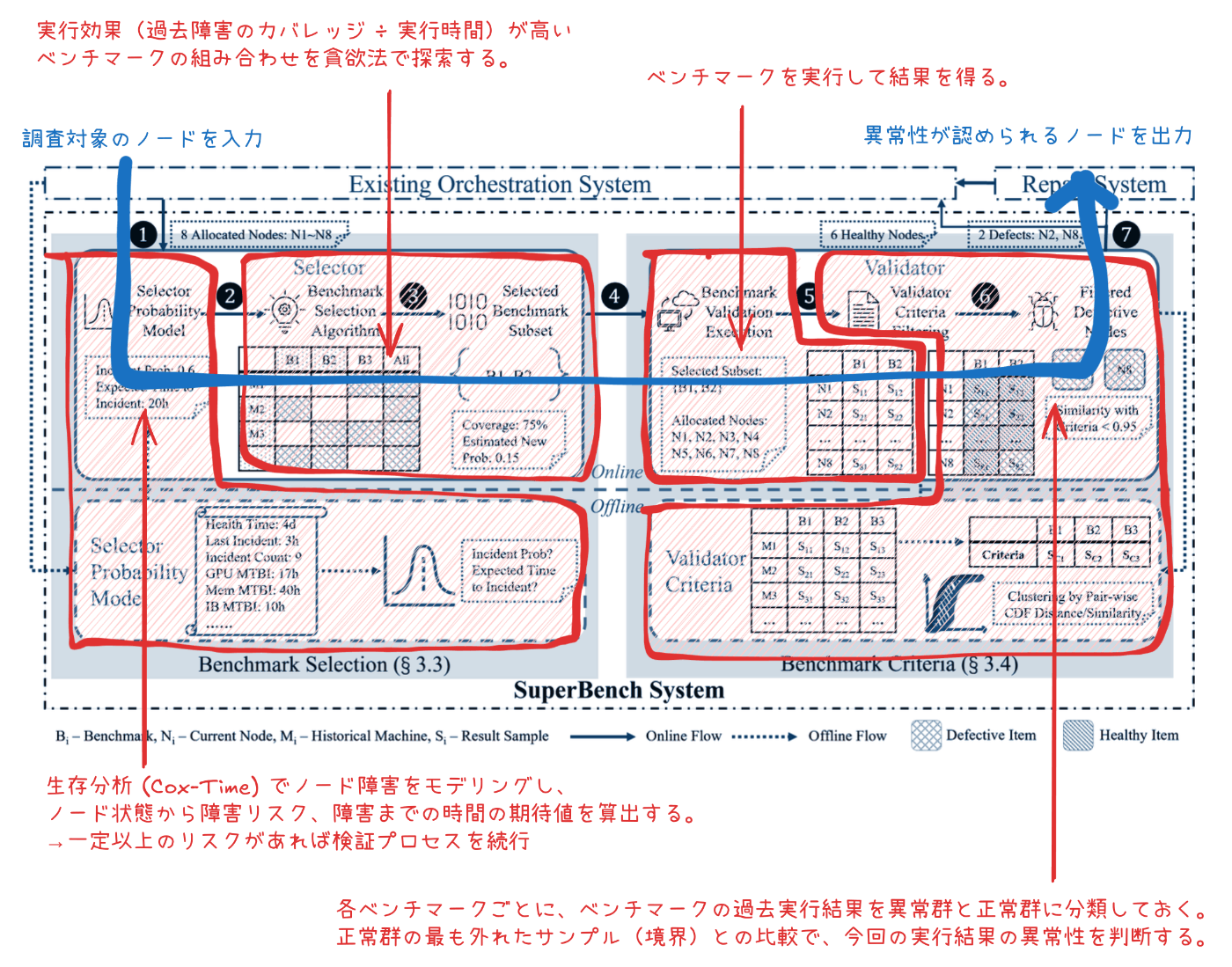 SuperBench の実行フロー